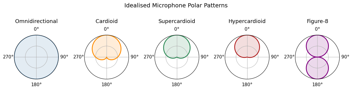 <Figure size 1200x300 with 5 Axes>