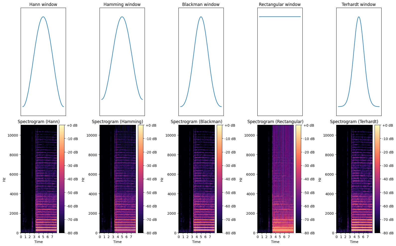 <Figure size 1600x1000 with 15 Axes>