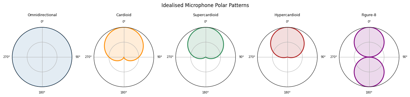 <Figure size 1400x300 with 5 Axes>