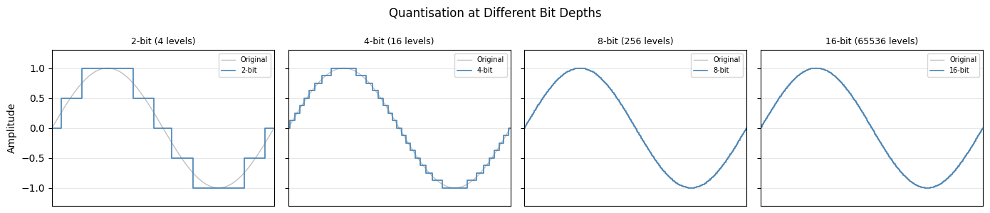 <Figure size 1400x300 with 4 Axes>