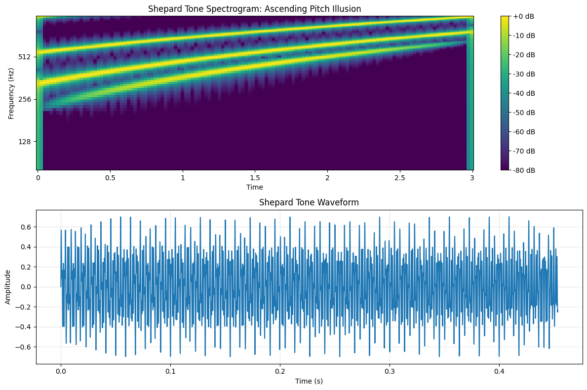 <Figure size 1200x800 with 3 Axes>