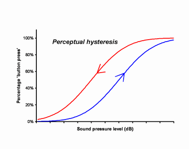 Hysteresis