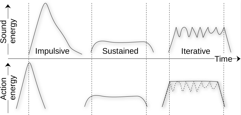 Schaeffer's three sound types